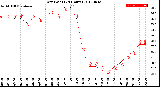 Milwaukee Weather Dew Point<br>(24 Hours)