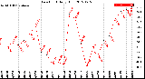 Milwaukee Weather Dew Point<br>Daily High