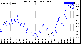 Milwaukee Weather Dew Point<br>Daily Low