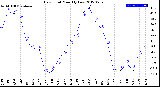 Milwaukee Weather Dew Point<br>Monthly Low