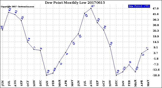 Milwaukee Weather Dew Point<br>Monthly Low