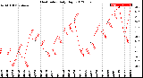 Milwaukee Weather Heat Index<br>Daily High