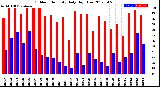 Milwaukee Weather Outdoor Humidity<br>Daily High/Low