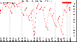 Milwaukee Weather Outdoor Humidity<br>Daily High