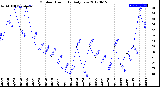 Milwaukee Weather Outdoor Humidity<br>Daily Low