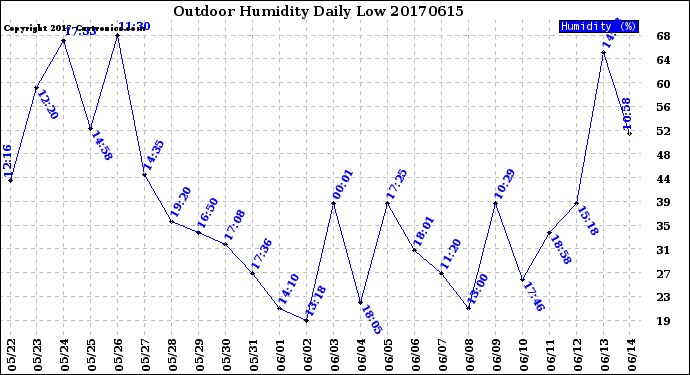 Milwaukee Weather Outdoor Humidity<br>Daily Low