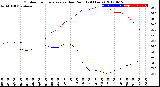 Milwaukee Weather Outdoor Temperature<br>vs Dew Point<br>(24 Hours)