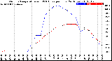 Milwaukee Weather Outdoor Temperature<br>vs THSW Index<br>per Hour<br>(24 Hours)