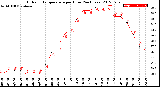 Milwaukee Weather Outdoor Temperature<br>per Hour<br>(24 Hours)