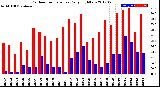 Milwaukee Weather Outdoor Temperature<br>Daily High/Low