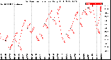 Milwaukee Weather Outdoor Temperature<br>Daily High