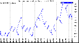 Milwaukee Weather Outdoor Temperature<br>Daily Low