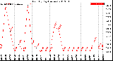 Milwaukee Weather Rain<br>By Day<br>(Inches)