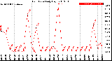 Milwaukee Weather Rain Rate<br>Daily High