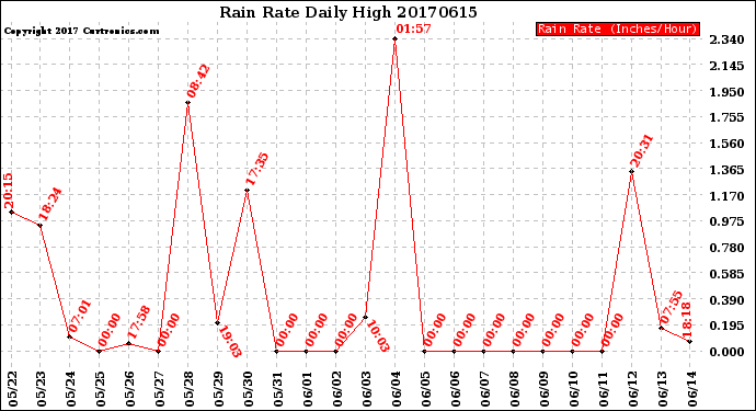 Milwaukee Weather Rain Rate<br>Daily High