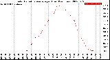 Milwaukee Weather Solar Radiation Average<br>per Hour<br>(24 Hours)