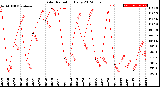 Milwaukee Weather Solar Radiation<br>Daily