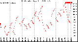 Milwaukee Weather THSW Index<br>Daily High