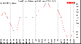 Milwaukee Weather Wind Speed<br>Average<br>(24 Hours)