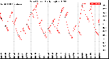 Milwaukee Weather Wind Speed<br>Daily High