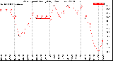 Milwaukee Weather Wind Speed<br>Hourly High<br>(24 Hours)