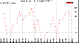 Milwaukee Weather Wind Direction<br>Daily High