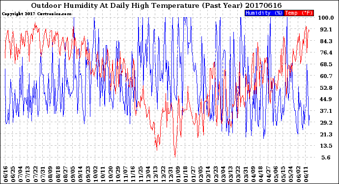 Milwaukee Weather Outdoor Humidity<br>At Daily High<br>Temperature<br>(Past Year)