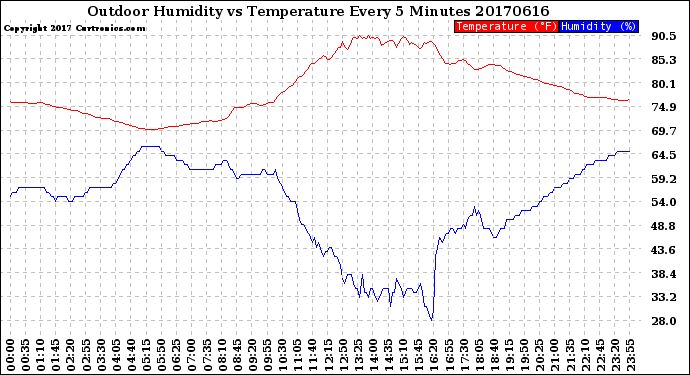 Milwaukee Weather Outdoor Humidity<br>vs Temperature<br>Every 5 Minutes