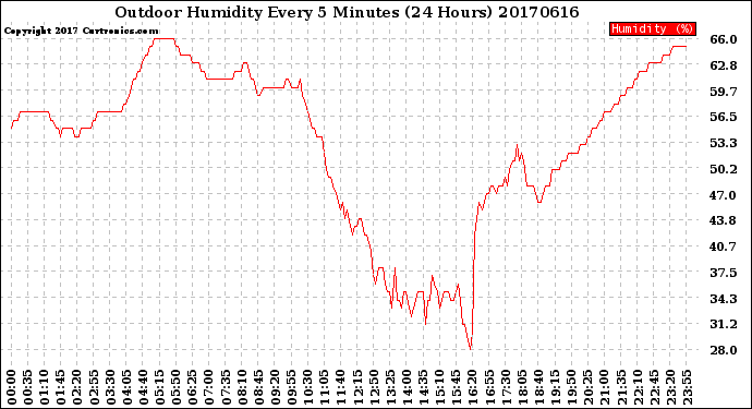 Milwaukee Weather Outdoor Humidity<br>Every 5 Minutes<br>(24 Hours)