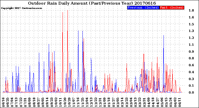 Milwaukee Weather Outdoor Rain<br>Daily Amount<br>(Past/Previous Year)