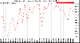 Milwaukee Weather Solar Radiation<br>Avg per Day W/m2/minute