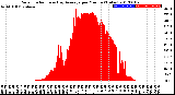 Milwaukee Weather Solar Radiation<br>& Day Average<br>per Minute<br>(Today)