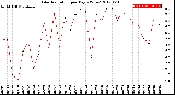 Milwaukee Weather Solar Radiation<br>per Day KW/m2