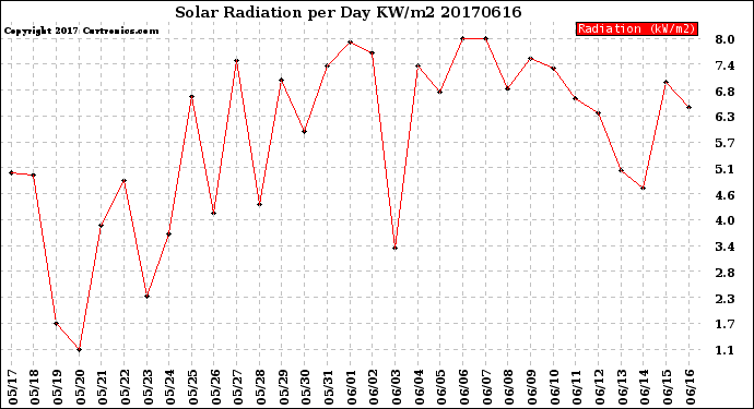 Milwaukee Weather Solar Radiation<br>per Day KW/m2