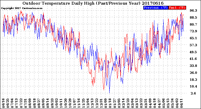 Milwaukee Weather Outdoor Temperature<br>Daily High<br>(Past/Previous Year)