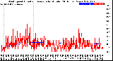 Milwaukee Weather Wind Speed<br>Actual and Average<br>by Minute<br>(24 Hours) (New)