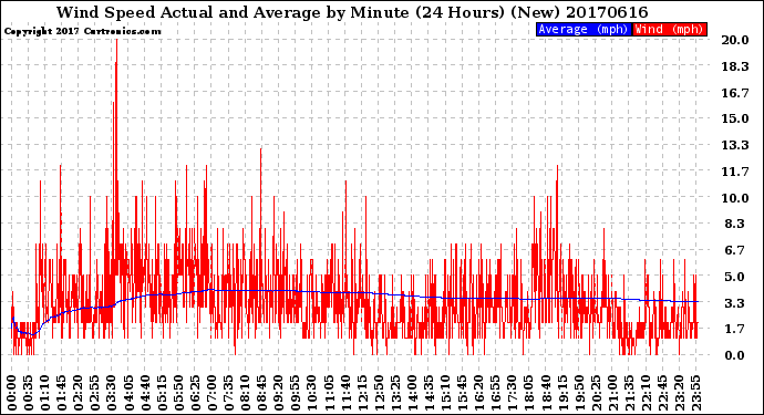 Milwaukee Weather Wind Speed<br>Actual and Average<br>by Minute<br>(24 Hours) (New)