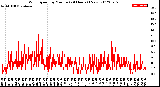 Milwaukee Weather Wind Speed<br>by Minute<br>(24 Hours) (New)