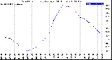 Milwaukee Weather Wind Chill<br>Hourly Average<br>(24 Hours)