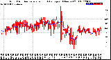 Milwaukee Weather Wind Direction<br>Normalized and Average<br>(24 Hours) (Old)