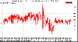 Milwaukee Weather Wind Direction<br>Normalized<br>(24 Hours) (Old)