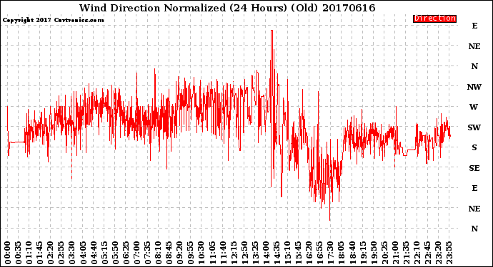 Milwaukee Weather Wind Direction<br>Normalized<br>(24 Hours) (Old)