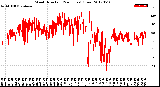 Milwaukee Weather Wind Direction<br>(24 Hours) (Raw)