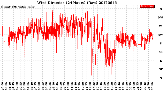 Milwaukee Weather Wind Direction<br>(24 Hours) (Raw)