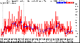 Milwaukee Weather Wind Speed<br>Actual and Median<br>by Minute<br>(24 Hours) (Old)