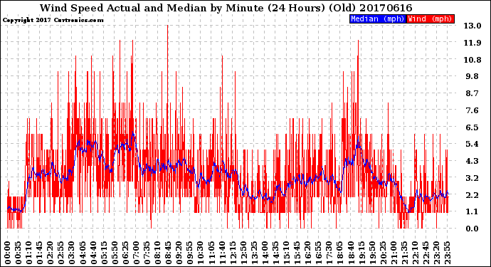 Milwaukee Weather Wind Speed<br>Actual and Median<br>by Minute<br>(24 Hours) (Old)