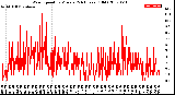 Milwaukee Weather Wind Speed<br>by Minute<br>(24 Hours) (Old)