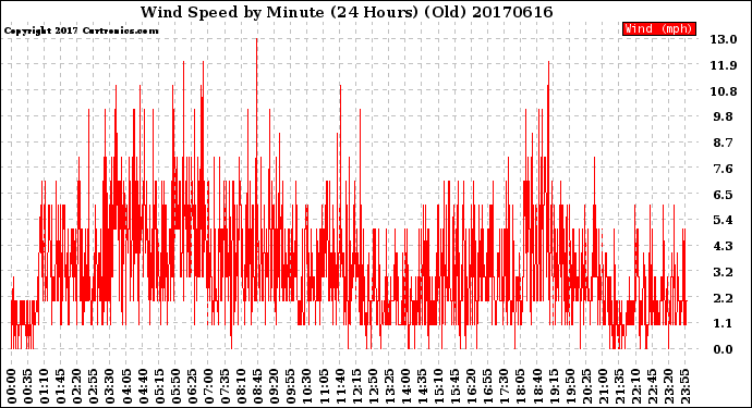 Milwaukee Weather Wind Speed<br>by Minute<br>(24 Hours) (Old)