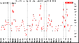 Milwaukee Weather Wind Speed<br>by Minute mph<br>(1 Hour)