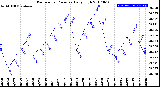 Milwaukee Weather Barometric Pressure<br>Daily High